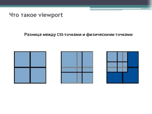 Что такое viewport Разница между CSS-точками и физическими точками