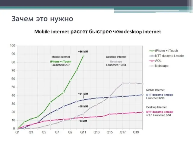 Зачем это нужно Mobile internet растет быстрее чем desktop internet