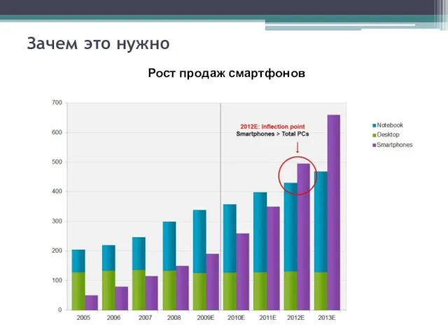 Зачем это нужно Рост продаж смартфонов