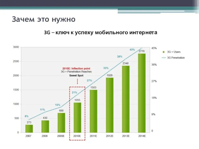 Зачем это нужно 3G – ключ к успеху мобильного интернета