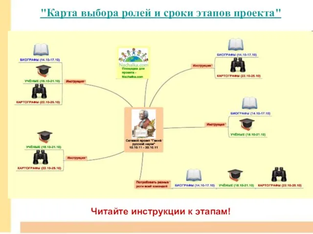 "Карта выбора ролей и сроки этапов проекта" Читайте инструкции к этапам!