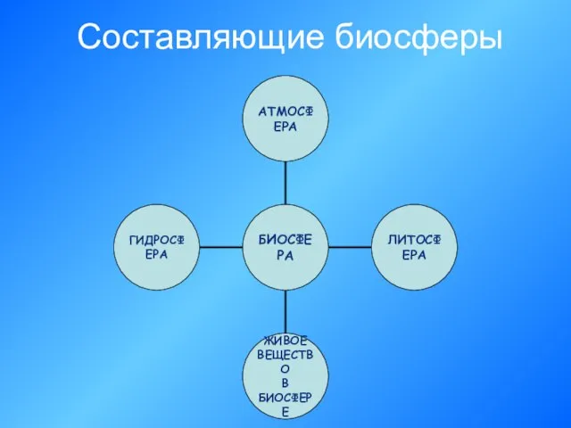 Составляющие биосферы