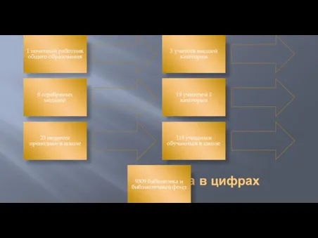 Школа в цифрах 1 почетный работник общего образования 3 учителя высшей категории