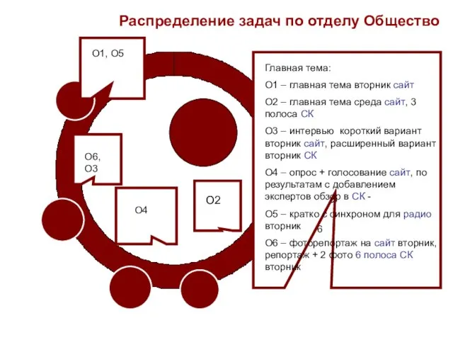 Распределение задач по отделу Общество Предсказуемые события (из календаря): О3, О4, О8,