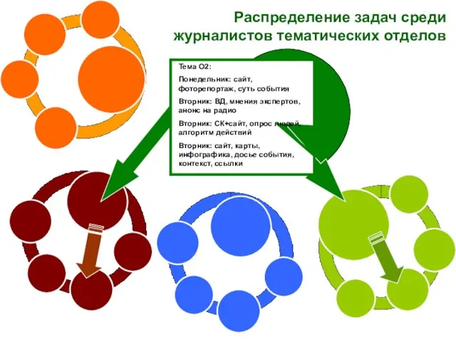 Распределение задач среди журналистов тематических отделов Тема О2: Понедельник: сайт, фоторепортаж, суть