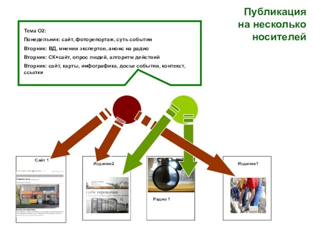 Публикация на несколько носителей Тема О2: Понедельник: сайт, фоторепортаж, суть события Вторник: