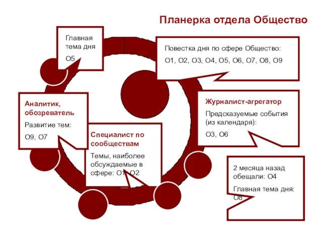 Планерка отдела Общество Журналист-агрегатор Предсказуемые события (из календаря): О3, О6 Специалист по