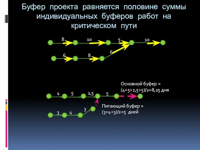 Буфер проекта равняется половине суммы индивидуальных буферов работ на критическом пути 4