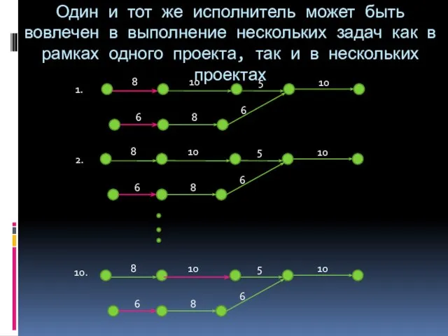 Один и тот же исполнитель может быть вовлечен в выполнение нескольких задач