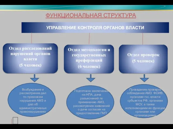 УПРАВЛЕНИЕ КОНТРОЛЯ ОРГАНОВ ВЛАСТИ Отдел расследований нарушений органов власти (5 человек) Отдел