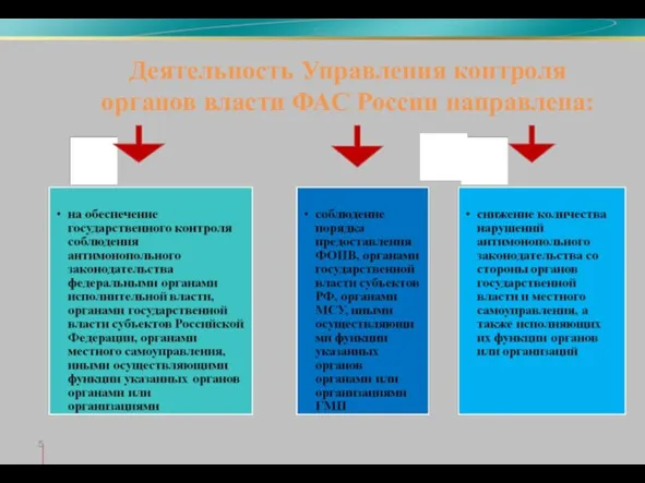 Деятельность Управления контроля органов власти ФАС России направлена: