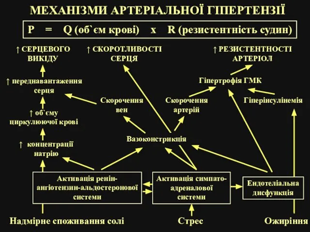 МЕХАНІЗМИ АРТЕРІАЛЬНОЇ ГІПЕРТЕНЗІЇ Р = Q (об`єм крові) x R (резистентність судин)