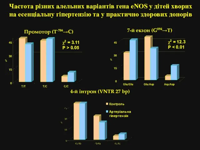 Частота різних алельних варіантів гена eNOS у дітей хворих на есенціальну гіпертензію