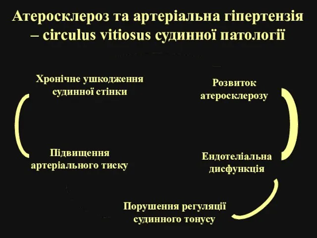 Атеросклероз та артеріальна гіпертензія – circulus vitiosus судинної патології Хронічне ушкодження судинної