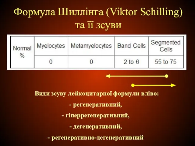Формула Шиллінга (Viktor Schilling) та її зсуви Види зсуву лейкоцитарної формули вліво: регенеративний, гіперрегенеративний, дегенеративний, регенеративно-дегенеративний