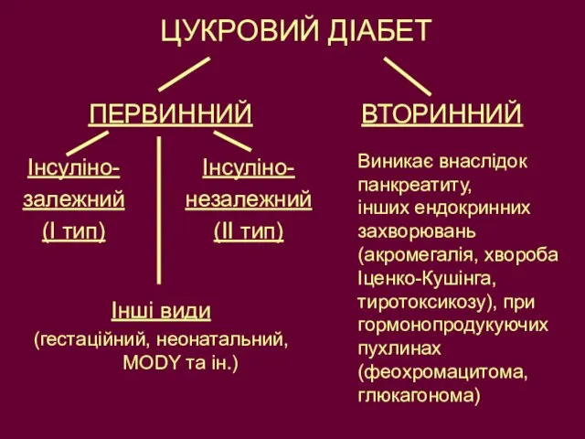 ЦУКРОВИЙ ДІАБЕТ ПЕРВИННИЙ ВТОРИННИЙ Виникає внаслідок панкреатиту, інших ендокринних захворювань (акромегалія, хвороба