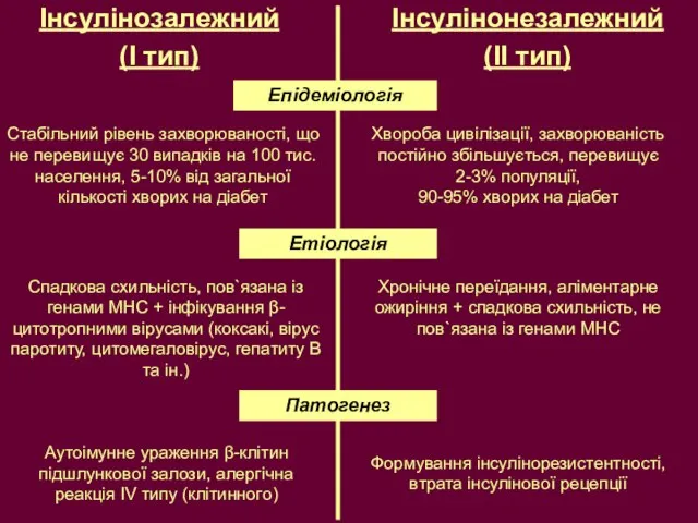 Інсулінозалежний (І тип) Інсулінонезалежний (ІІ тип) Епідеміологія Стабільний рівень захворюваності, що не