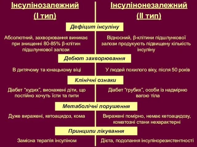 Інсулінозалежний (І тип) Інсулінонезалежний (ІІ тип) Дефіцит інсуліну Абсолютний, захворювання виникає при