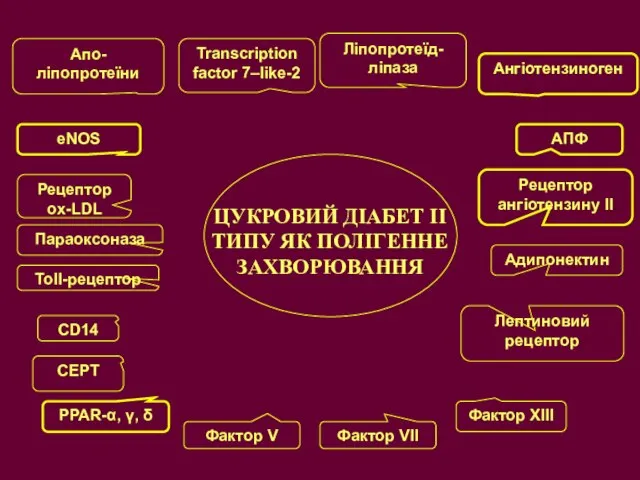 ЦУКРОВИЙ ДІАБЕТ ІІ ТИПУ ЯК ПОЛІГЕННЕ ЗАХВОРЮВАННЯ PPAR-α, γ, δ CEPT Transcription