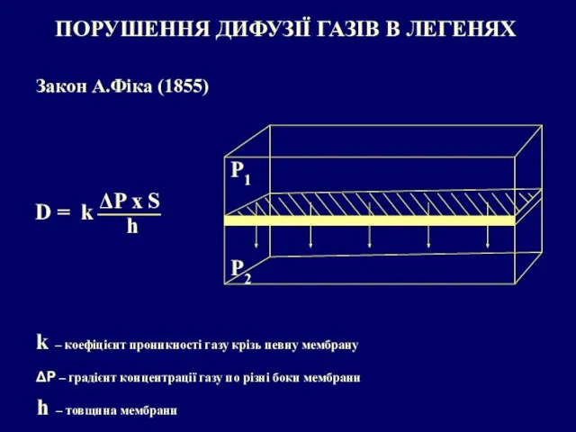 ПОРУШЕННЯ ДИФУЗІЇ ГАЗІВ В ЛЕГЕНЯХ Закон А.Фіка (1855) D = k ΔP