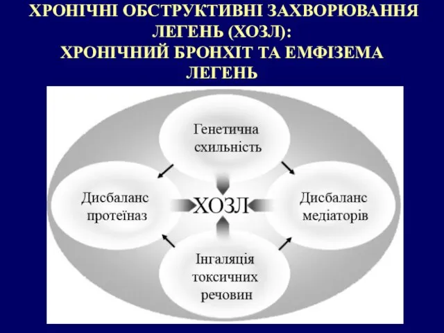 ХРОНІЧНІ ОБСТРУКТИВНІ ЗАХВОРЮВАННЯ ЛЕГЕНЬ (ХОЗЛ): ХРОНІЧНИЙ БРОНХІТ ТА ЕМФІЗЕМА ЛЕГЕНЬ