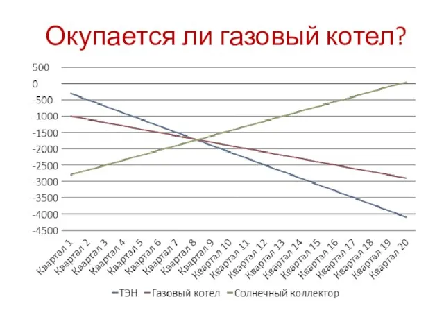 Окупается ли газовый котел?