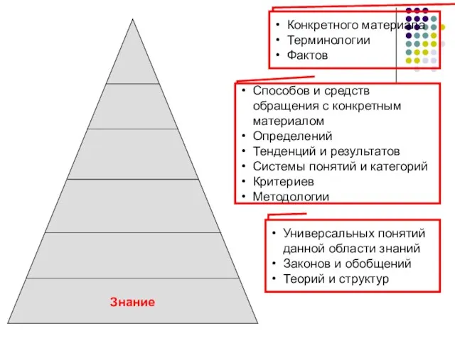 Знание Конкретного материала Терминологии Фактов Способов и средств обращения с конкретным материалом