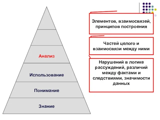 Анализ Использование Понимание Знание Элементов, взаимосвязей, принципов построения Частей целого и взаимосвязи