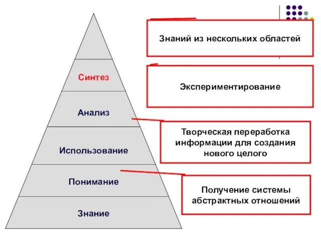 Синтез Анализ Использование Понимание Знание Знаний из нескольких областей Экспериментирование Творческая переработка