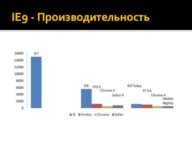 IE9 - Производительность