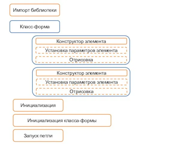 Импорт библиотеки Инициализация Инициализация класса-формы Запуск петли Класс-форма