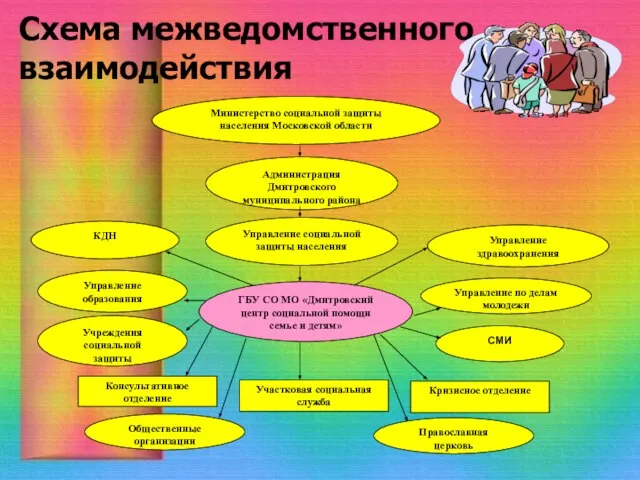 Схема межведомственного взаимодействия ГБУ СО МО «Дмитровский центр социальной помощи семье и