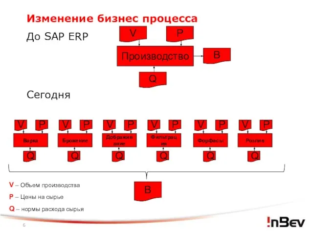 Изменение бизнес процесса До SAP ERP Сегодня V – Объем производства P