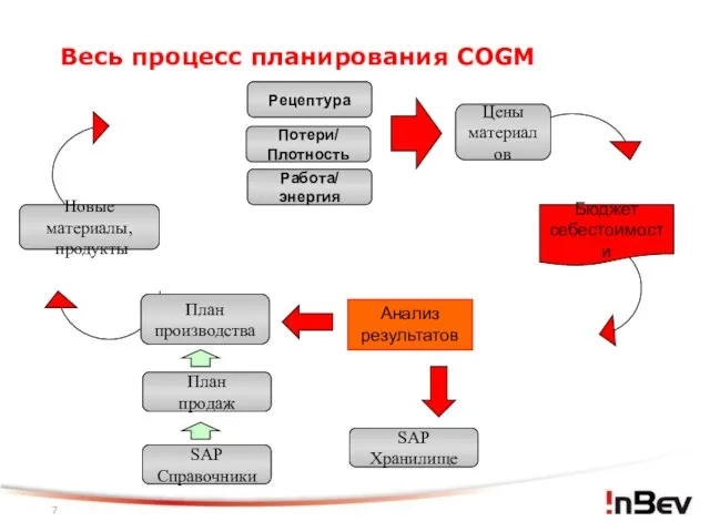 Весь процесс планирования COGM Анализ результатов Цены материалов Работа/ энергия Потери/ Плотность