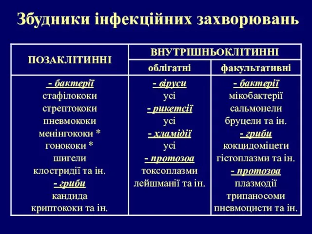 Збудники інфекційних захворювань