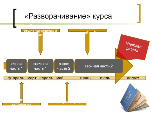 «Разворачивание» курса Итоговая работа очная часть 1 заочная часть 1 очная часть