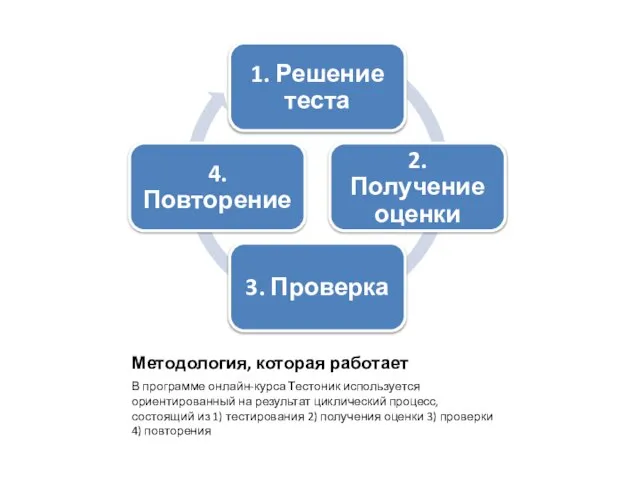 Методология, которая работает В программе онлайн-курса Тестоник используется ориентированный на результат циклический