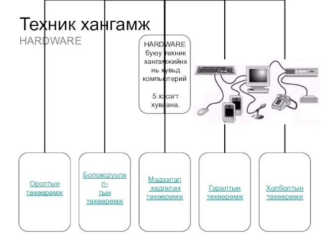 Техник хангамж HARDWARE