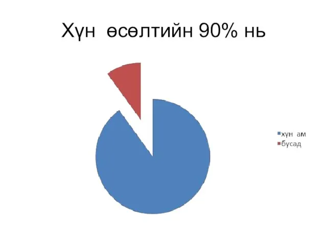 Хүн өсөлтийн 90% нь