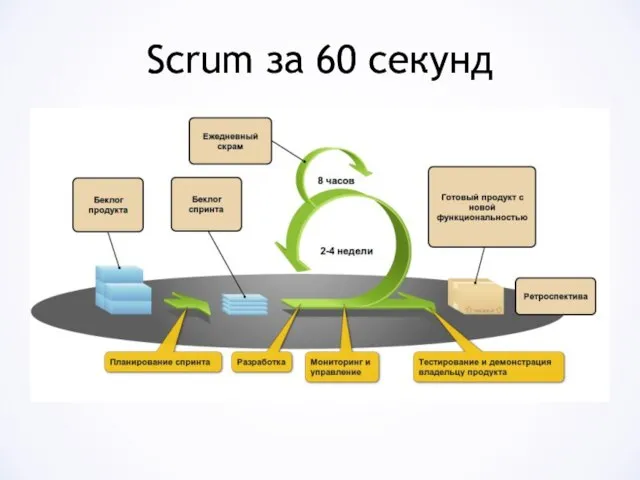 Scrum за 60 секунд