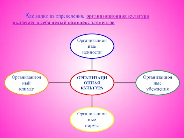 Как видно из определения, организационная культура включает в себя целый комплекс элементов.