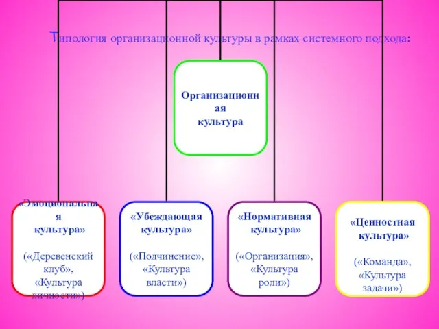 Типология организационной культуры в рамках системного подхода: