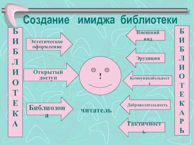 Создание имиджа библиотеки ! Эстетическое оформление Открытый доступ Библиозона Внешний вид Эрудиция