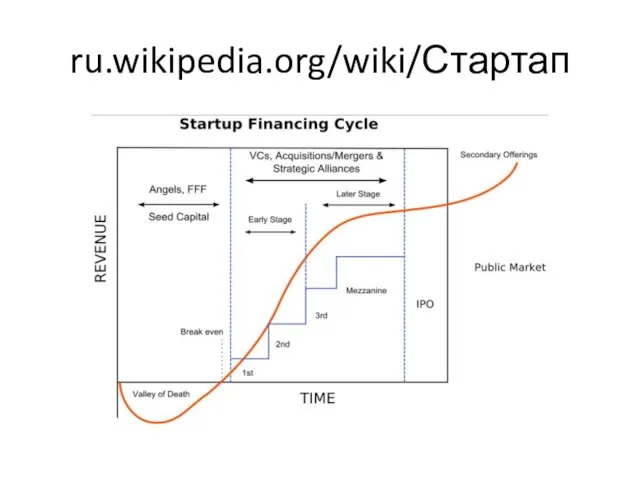 ru.wikipedia.org/wiki/Стартап