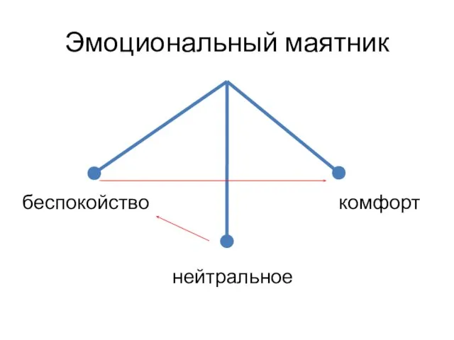 Эмоциональный маятник беспокойство нейтральное комфорт