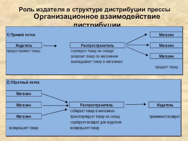 Организационное взаимодействие дистрибуции Роль издателя в структуре дистрибуции прессы