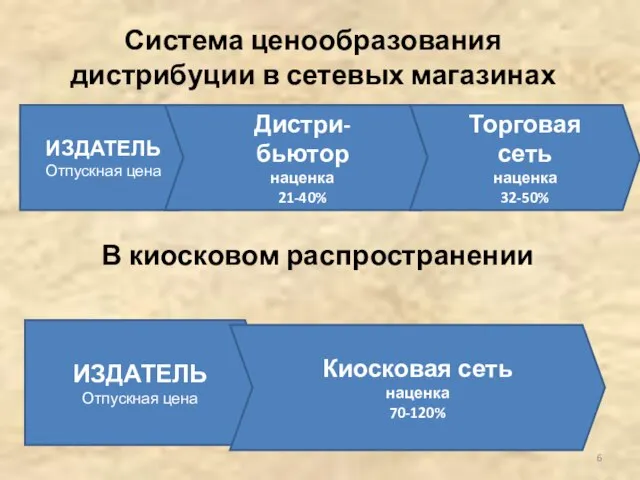 Система ценообразования дистрибуции в сетевых магазинах ИЗДАТЕЛЬ Отпускная цена Дистри- бьютор наценка