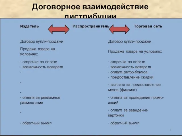 Договорное взаимодействие дистрибуции