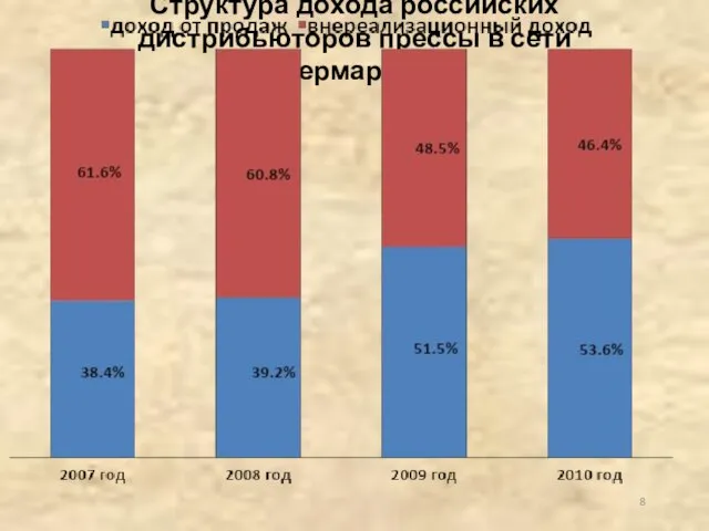 Структура дохода российских дистрибьюторов прессы в сети супермаркетов