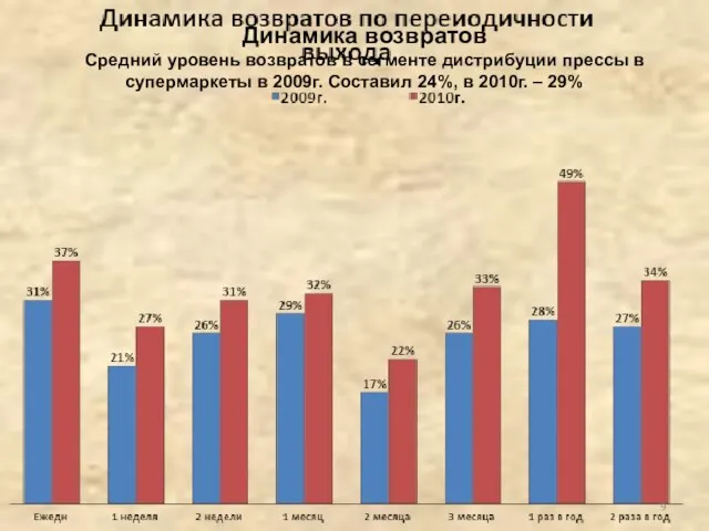 Динамика возвратов Средний уровень возвратов в сегменте дистрибуции прессы в супермаркеты в